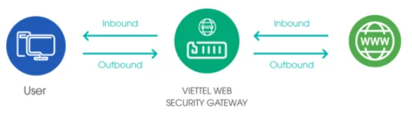 MÔ HÌNH TRIỂN KHAI GIẢI PHÁP VIETTEL WEB SECURITY GATEWAY