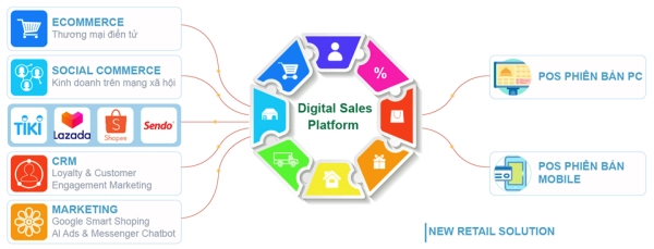 Giới thiệu về nền tảng bán hàng kỹ thuật số DSP - Digital Sales Platform
