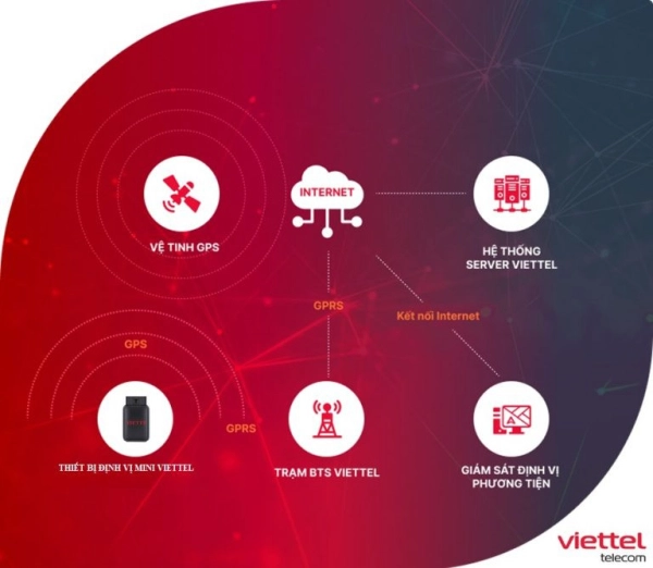 Thông tin sản phẩm V-tracking Viettel