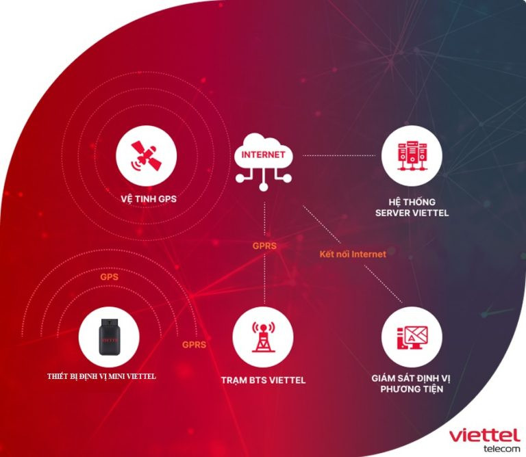 Thông tin sản phẩm V-tracking Viettel