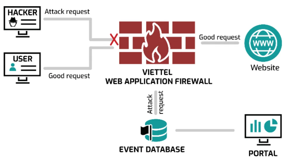 TÍNH NĂNG CỦA DỊCH VỤ VIETTEL WEB APPLICATION FIREWALL